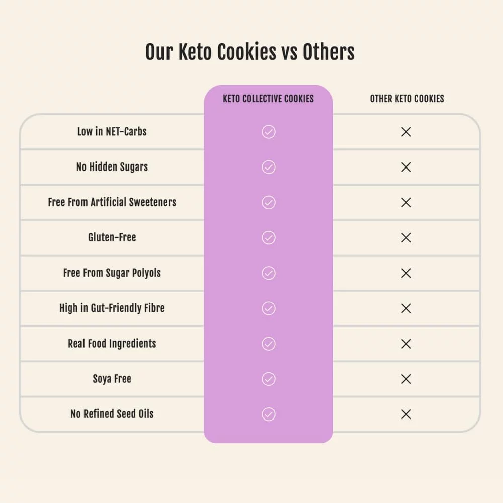 Keto Collective Keto Cookies I 1.5g Net Carbs I 30g x 12 I Keto Snacks I Low Sugar I Made with Real Butter I High Fibre I Low Carb Snacks, Gluten Free Cookies (Mixed) — image 7